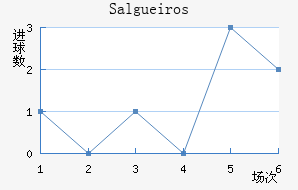 Salgueiros