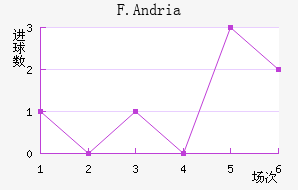 F.Andria