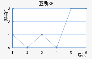 ͼ˹SP
