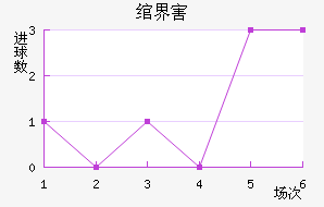 纽约城近六场进球走势