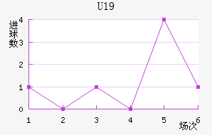 U19