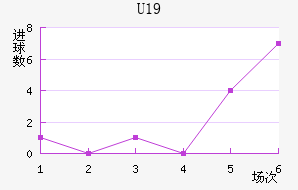 U19