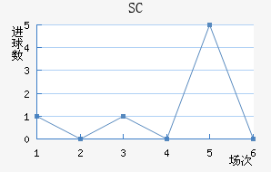 SC