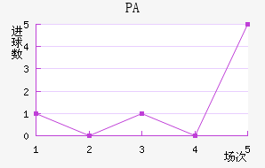 PA