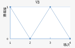 VB