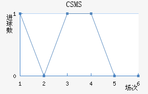 CSMS