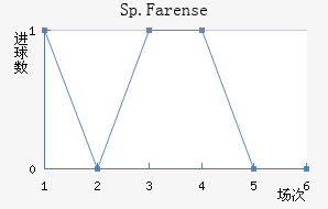 Sp.Farense