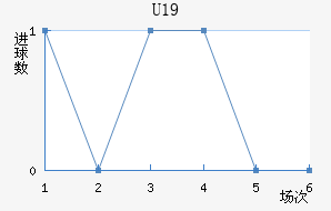 U19