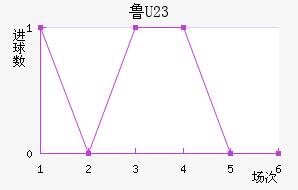 ³(U23)