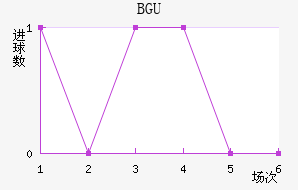 BGU