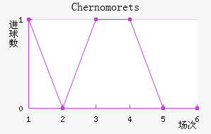 Chernomorets