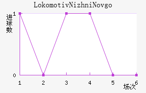 Lokomotiv Nizhni Novgorod