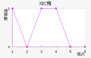 NEC÷