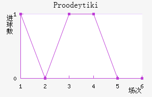 Proodeytiki