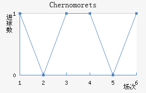 Chernomorets