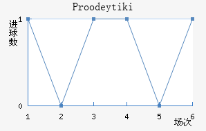Proodeytiki