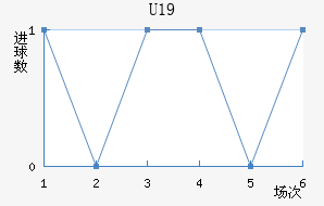 U19