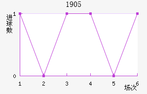 ϣ1905