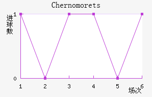 Chernomorets