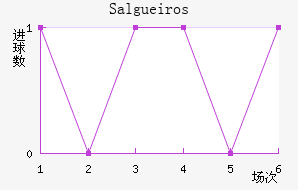 Salgueiros