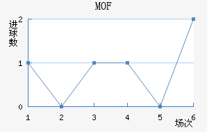 MOF