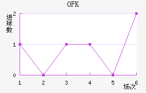 OFK½