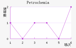 Petrochemia