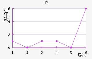 U20