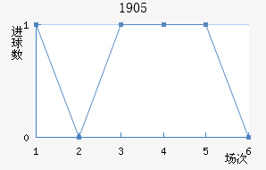 ϣ1905
