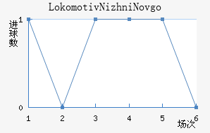 Lokomotiv Nizhni Novgorod