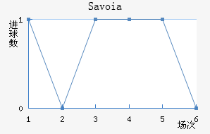 Savoia