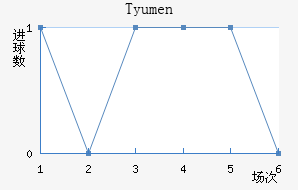 Tyumen