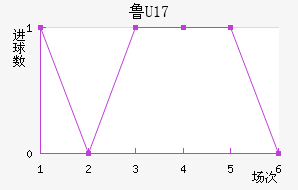 ³(U17)