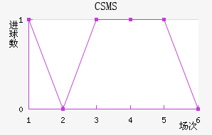 CSMS