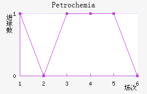 Petrochemia
