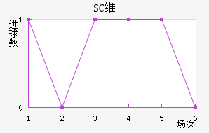 SCά