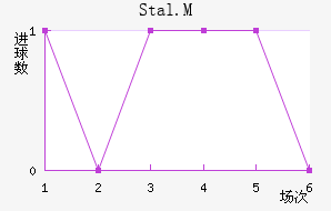 Stal.M