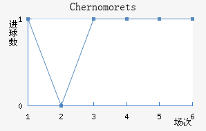 Chernomorets