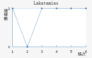 Lakatamias