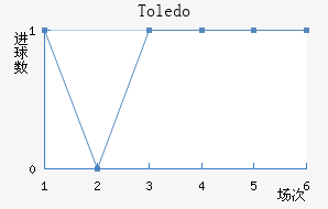 Toledo