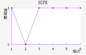 HIFK