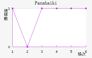 Panahaiki