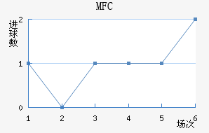 MFC