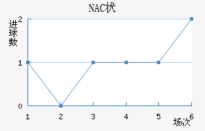 NAC״