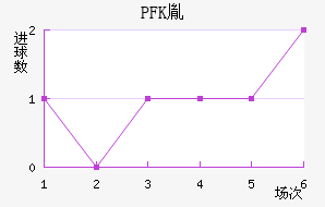PFKط