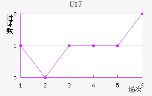 U17