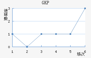 GKP