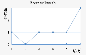 Rostselmash