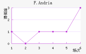 F.Andria
