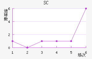 SC